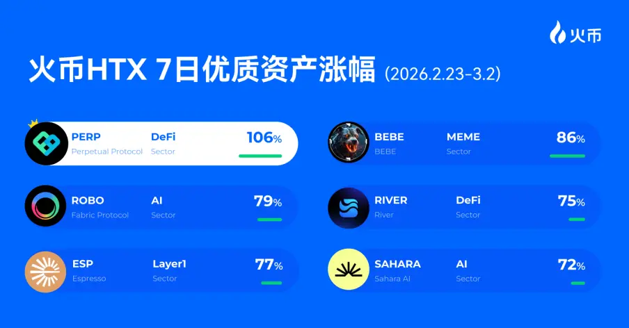 Huobi HTX Asset Weekly Review (2.23—3.2): PERP +106%, BEBE +86%, AI and DeFi multiple tracks rise together