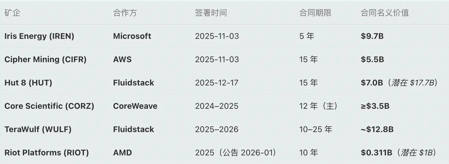 鉱山企業の大移動:すでに128億ドルのAI注文を手にしている人もいる