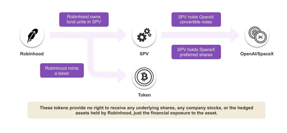 Social Capital CEO:从美股到 SpaceX,股权代币化如何重塑资本市场?