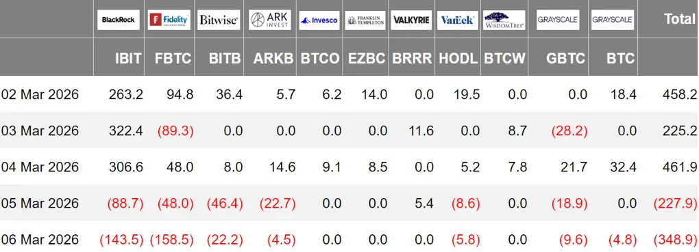 暗号資産 ETF ウィークリー | 先週、アメリカのビットコイン現物 ETF に 5.68 億ドルの純流入;アメリカのイーサリアム現物 ETF に 2350 万ドルの純流入