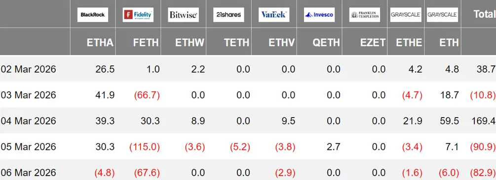 暗号資産 ETF ウィークリー | 先週、アメリカのビットコイン現物 ETF に 5.68 億ドルの純流入;アメリカのイーサリアム現物 ETF に 2350 万ドルの純流入