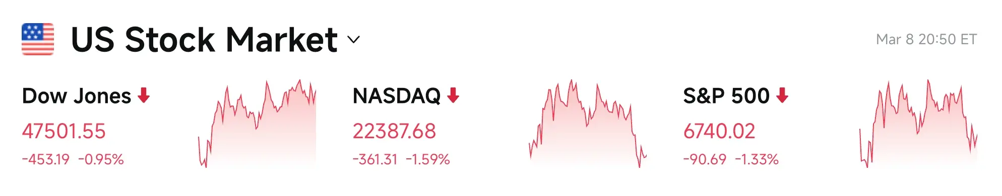 Bitget UEX Daily Report｜Oil prices briefly broke $110; U.S. stock futures fell across the board; Iran's new leader took office (March 9, 2026) image 1