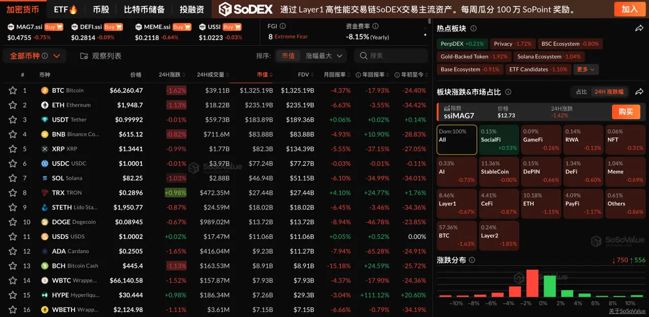 データ:暗号市場は全体的に下落し、BTCは一時6.6万ドルを下回ったが、SocialFiセクターは比較的堅調である。