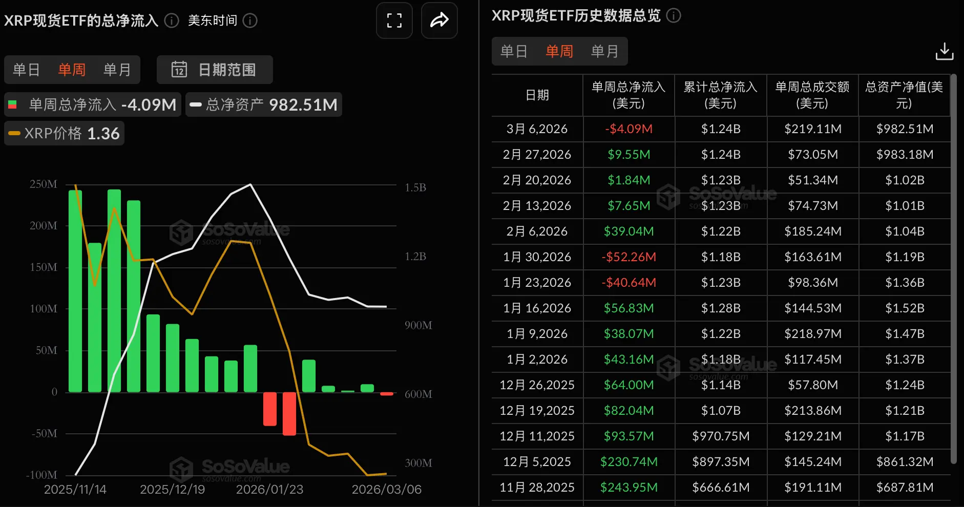 数据:XRP 现货 ETF 上周净流出 408.55 万美元