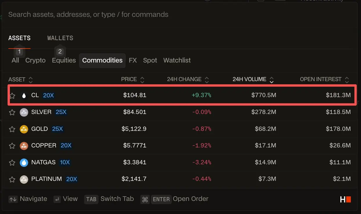 Trading Never Sleeps: On-chain, Crude Oil and Leverage