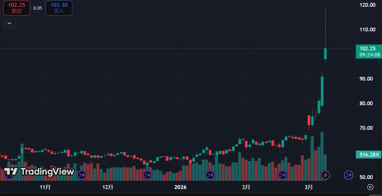 Trading Never Sleeps: On-chain, Crude Oil and Leverage