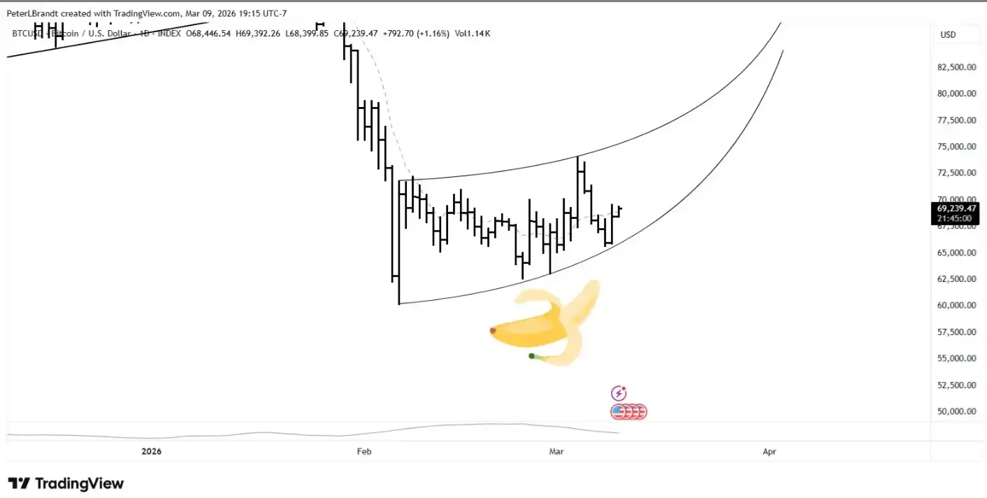Peter Brandt suggests that Bitcoin is showing a bullish pattern in the short term