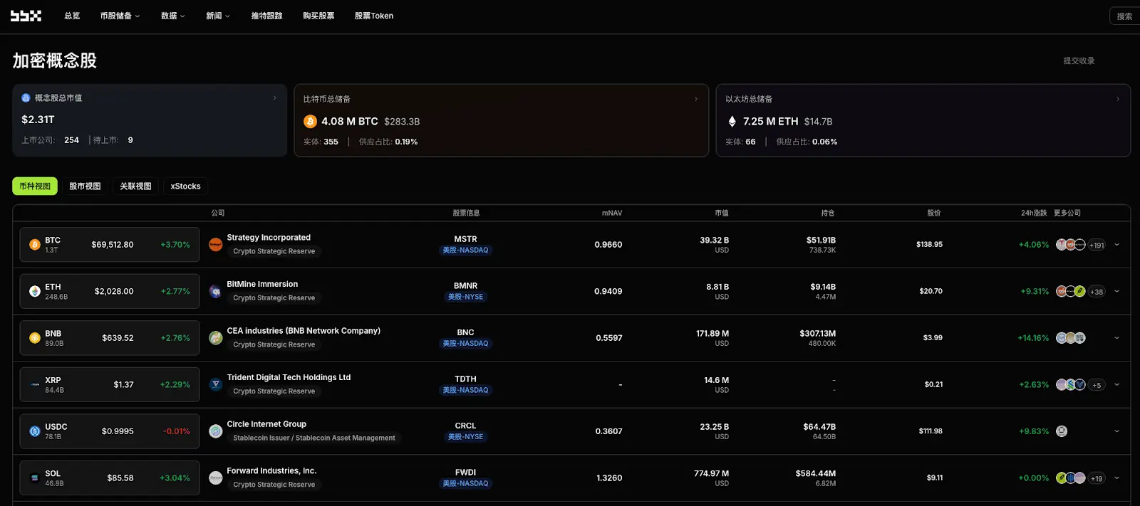 加密概念股每日观察:Nasdaq 押注股票上链,Strategy 再买 17,994 枚 BTC,ETH 财库股进入产出期