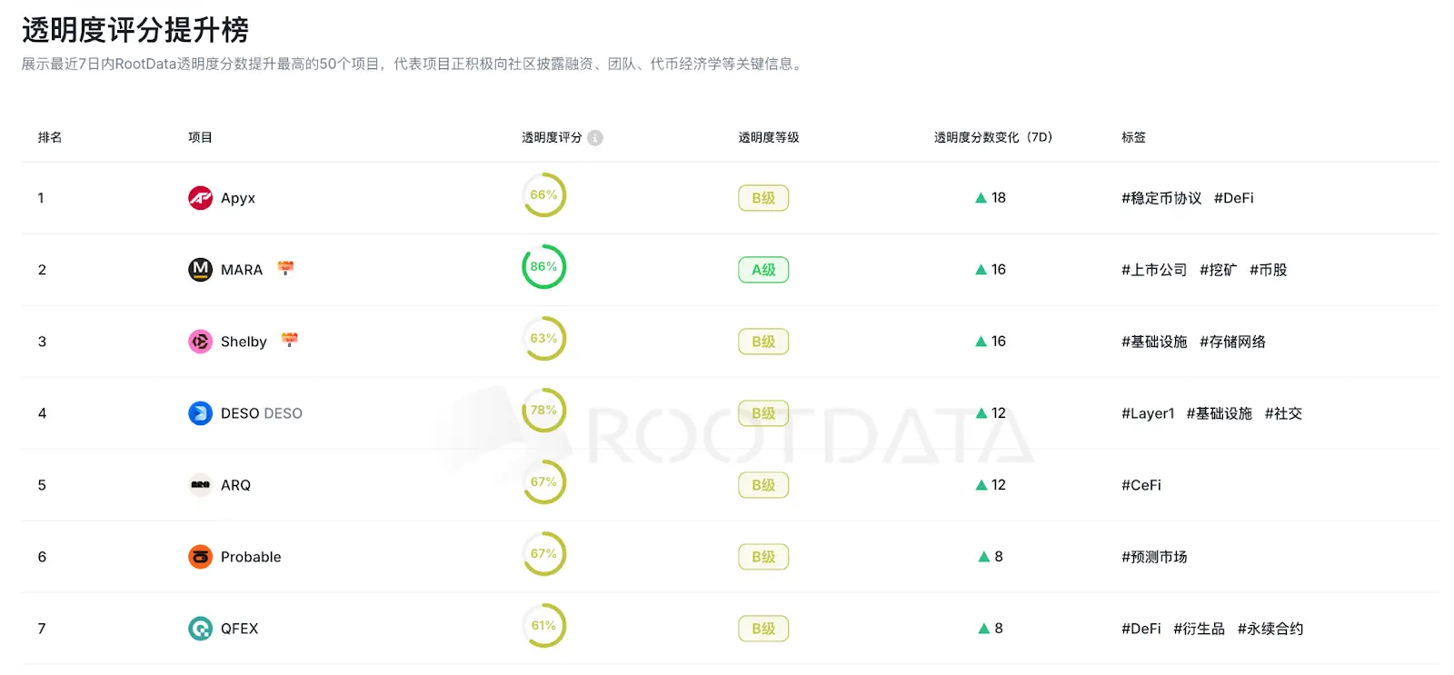 ワンクリックでRootDataに入居し、プロジェクト情報をBinance Wallet、Gate、TPなど200以上のプラットフォームに正確に表示します。