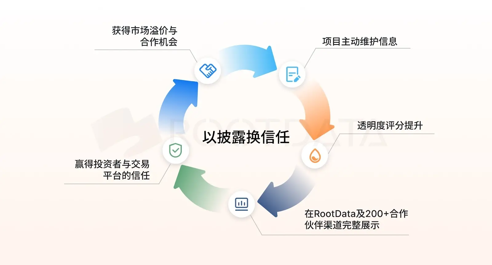 ワンクリックでRootDataに入居し、プロジェクト情報をBinance Wallet、Gate、TPなど200以上のプラットフォームに正確に表示します。