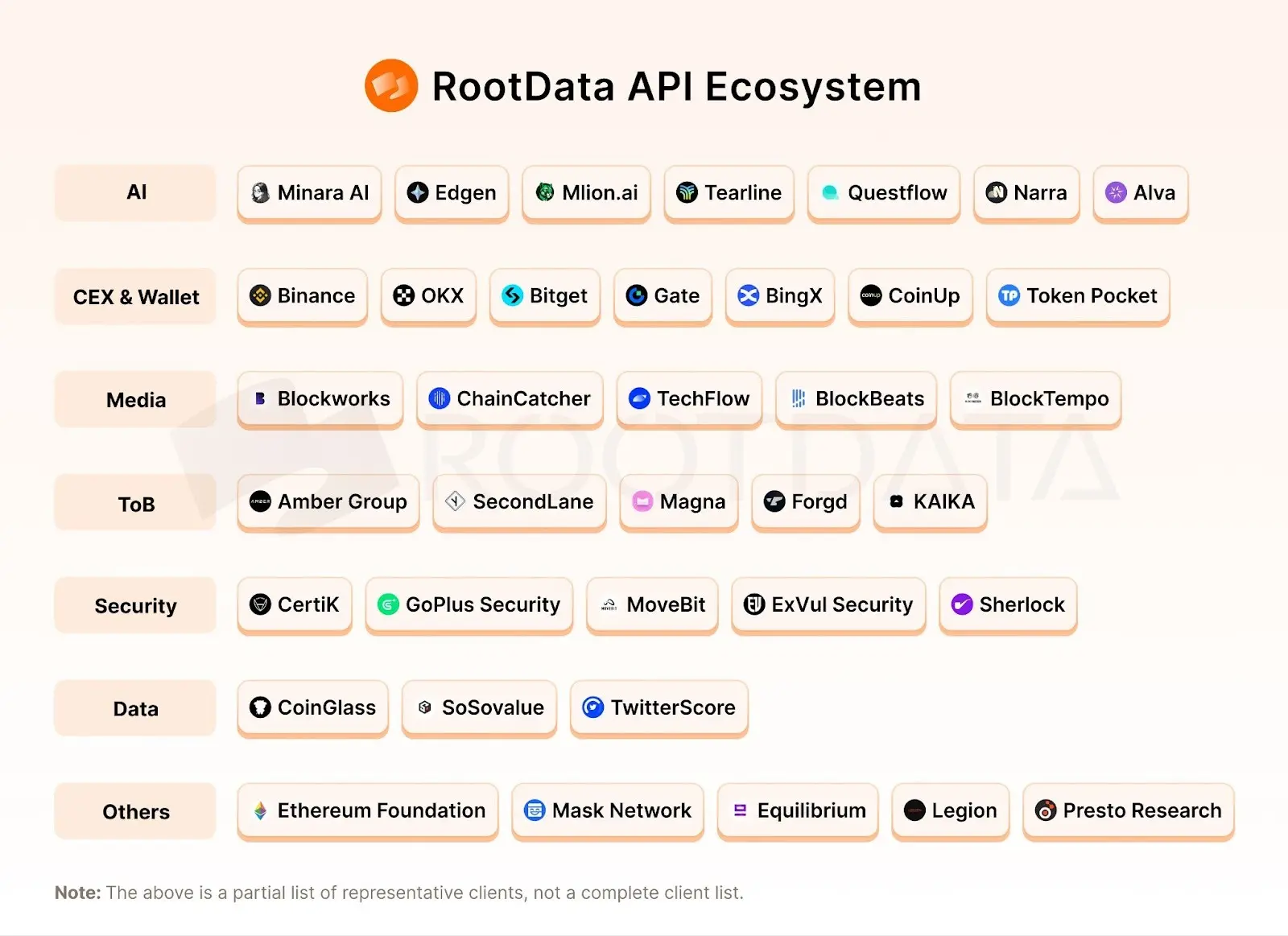 ワンクリックでRootDataに入居し、プロジェクト情報をBinance Wallet、Gate、TPなど200以上のプラットフォームに正確に表示します。