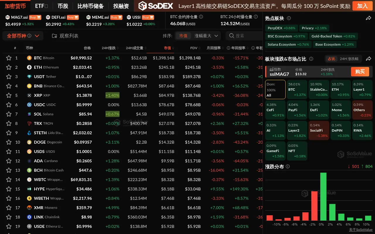 데이터: 암호화 시장이 지속적으로 상승하고 있으며, RWA 섹터는 2.46% 상승했으며, SocialFi 섹터는 소폭 하락했습니다