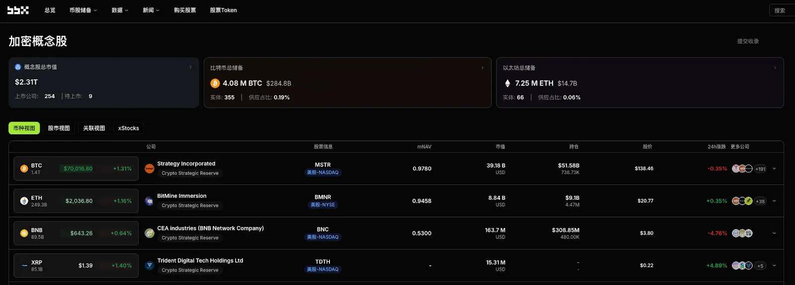 Daily Observation of Cryptocurrency Concept Stocks: Strategy Approaches the 740,000 Holding Milestone, ETH Treasury Enters