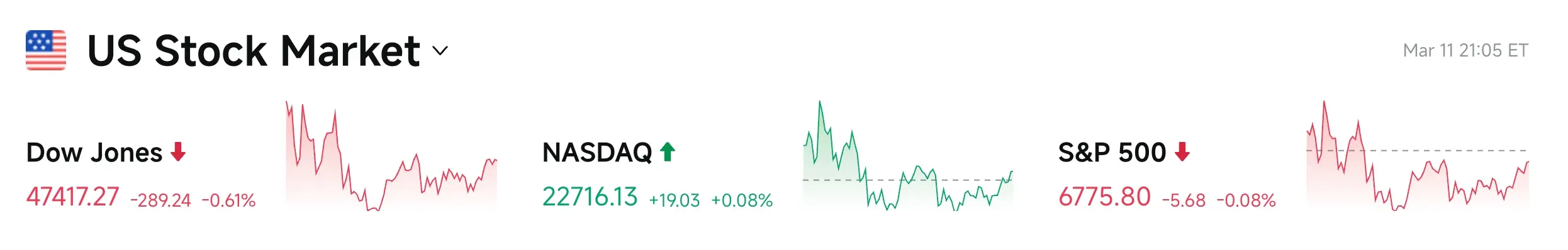 Bitget UEX Daily Report|Trump claims military actions against Iran are nearing an end; Iran fires at merchant ships causing oil prices to soar; Oracle's earnings report shines, stock price surges (March 12, 2026) image 1
