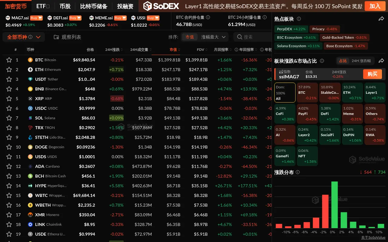 數據:加密市場震盪調整,DeFi 板塊上漲 1.42%