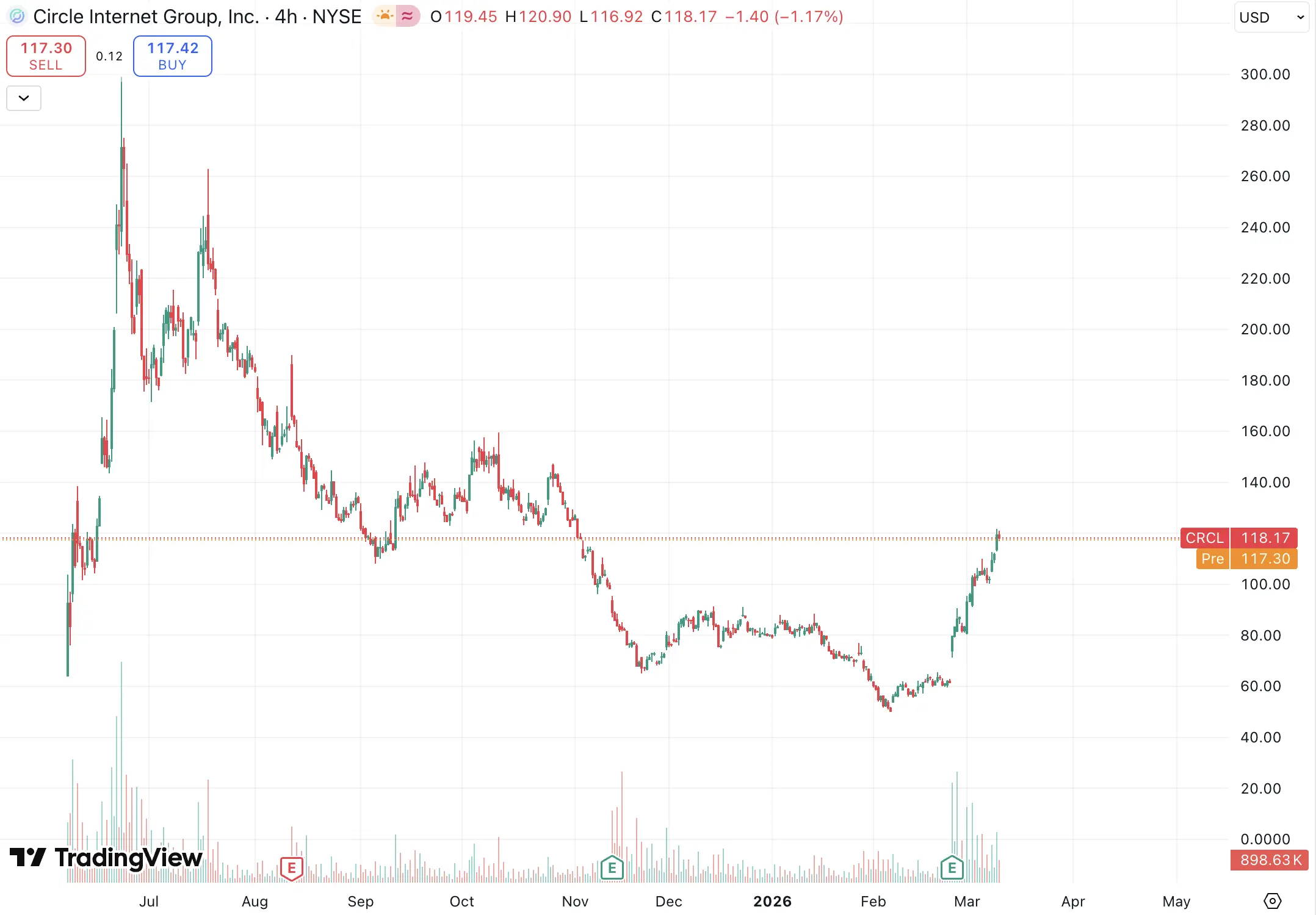 Circle doubled in a month, what is the market betting on?