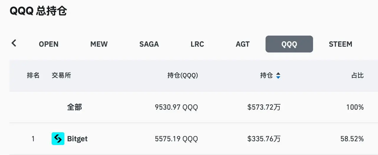データ：Bitget ナスダック100指数 ETF（QQQ）契約のポジション量は全体の58%を占め、CEXで首位。