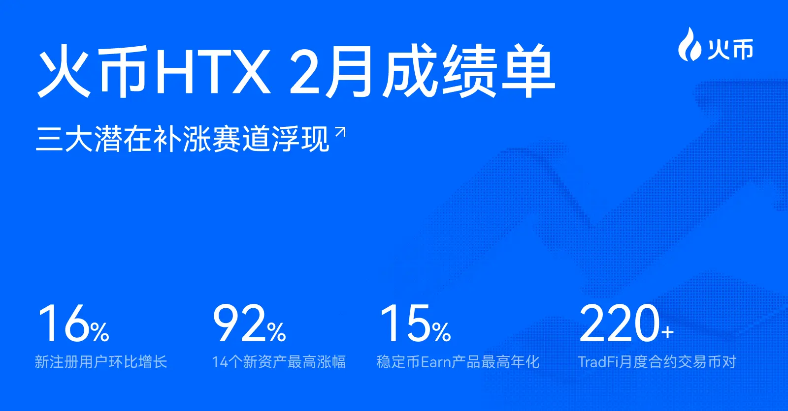 春節の相場を逃しましたか？火幣HTX 2月の成績表が節後の暗号市場の三大潜在的「補填上昇トラック」を振り返ります。