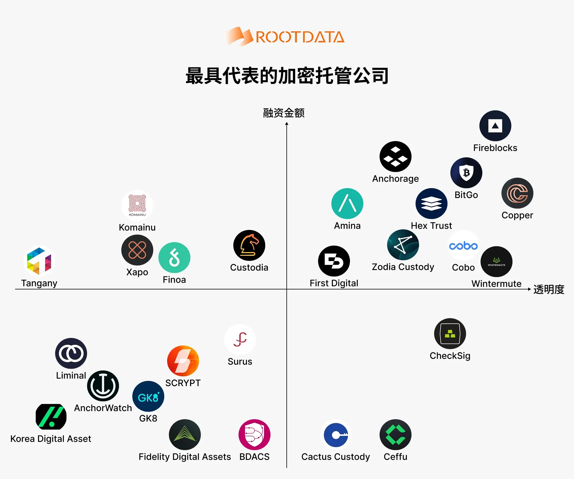 The most representative companies in the crypto custody sector, such as Copper, Fireblocks, and BitGo, are leading the way