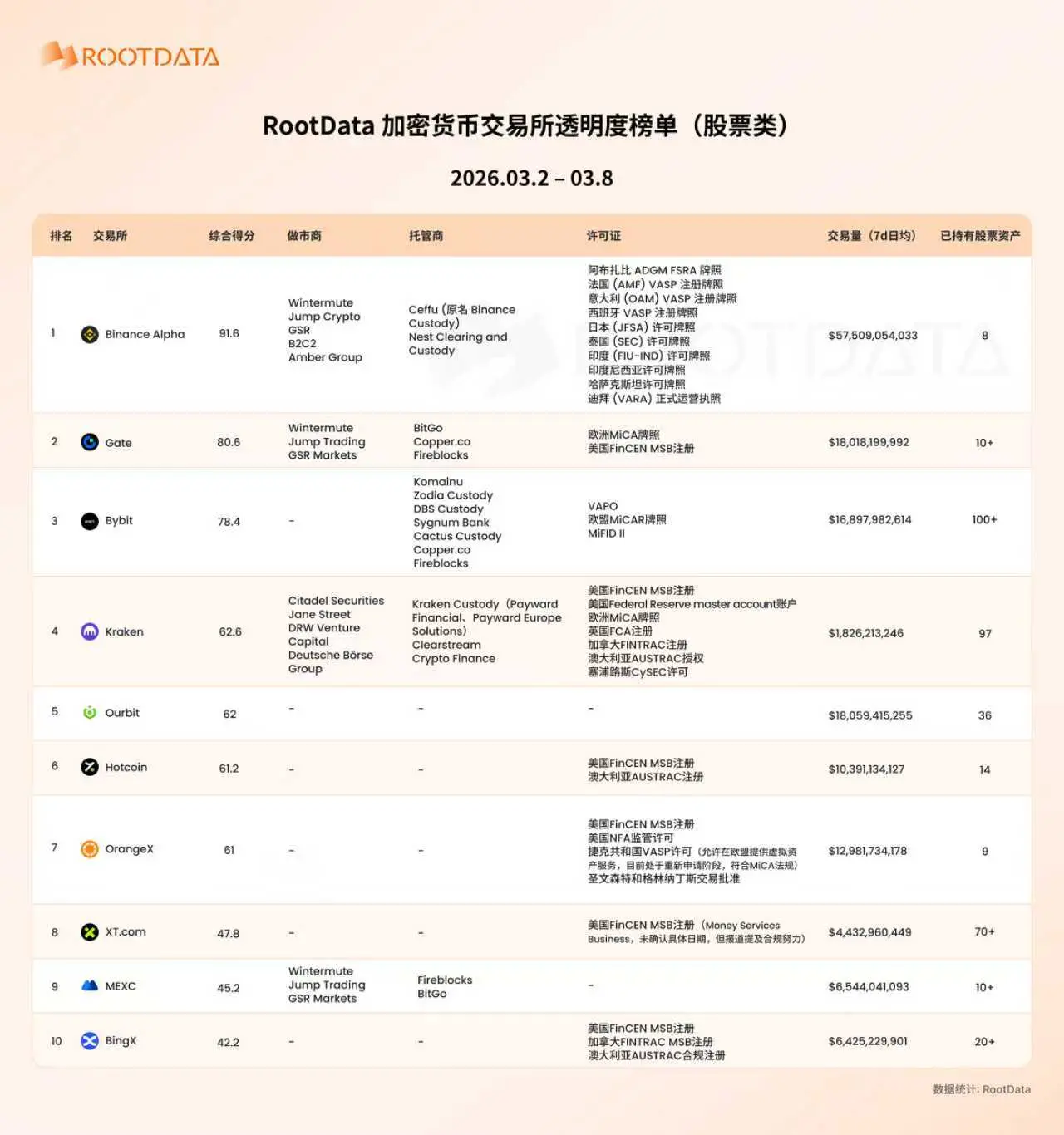 RootData released the 