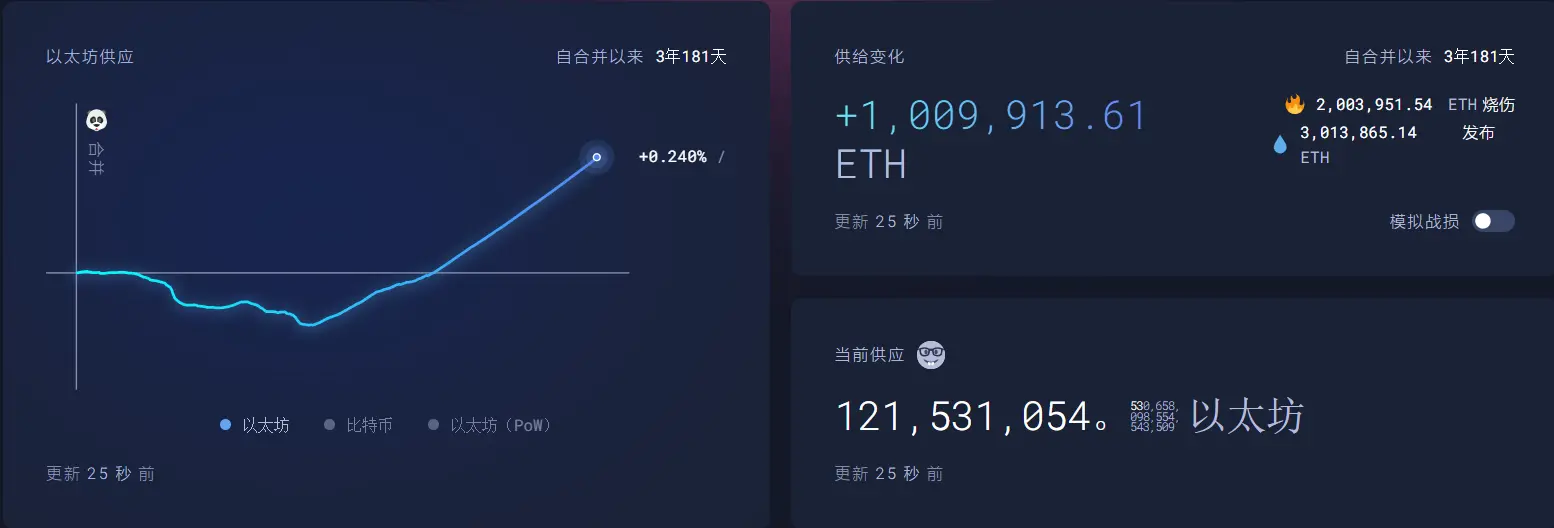 Data: The total circulation of Ethereum is approximately 121.53 million coins, an increase of over 1 million coins since the merge