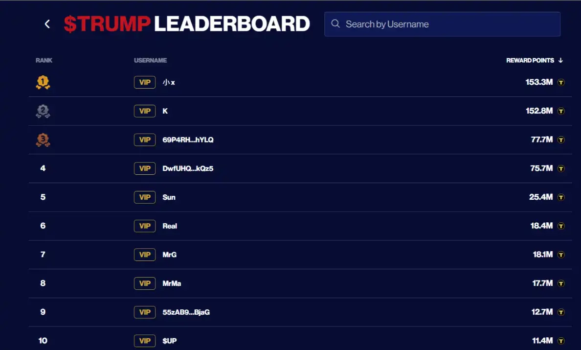 The holder at the top of the TRUMP token lunch list holds about 2.2 million TRUMP, worth approximately 9 million USD