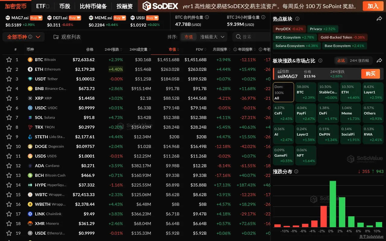 データ:暗号資産セクターが引き続き上昇し、BTCが7.2万ドルの壁を突破、ETHは4%以上上昇。