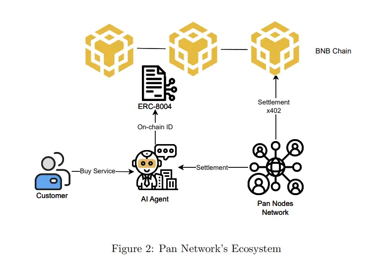 波場TRON行業週報:避險情緒加劇但Strategy增持BTC,詳解基於x402與ERC-8004的Agent支付協議PAN Network