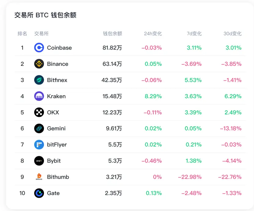 データ:過去30日間で3つの取引所がBTCを増加させ、Binanceの準備資金は7億ドル以上の純流出を記録した