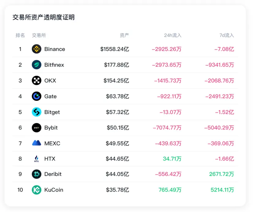 データ:過去30日間で3つの取引所がBTCを増加させ、Binanceの準備資金は7億ドル以上の純流出を記録した