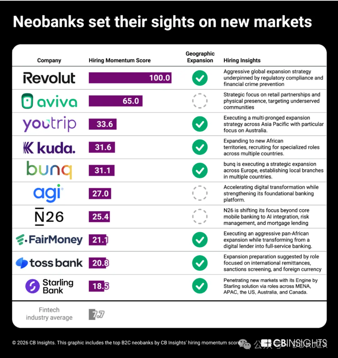 CB Insights:2026年のフィンテック分野における9つの予測、資産のトークン化などがトレンドに。