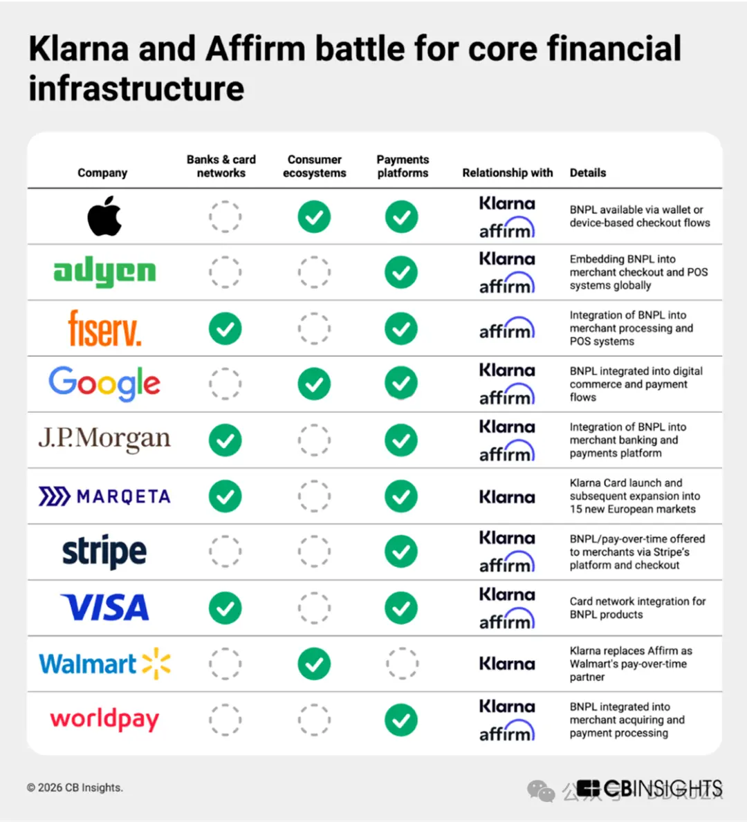 CB Insights:2026年のフィンテック分野における9つの予測、資産のトークン化などがトレンドに。