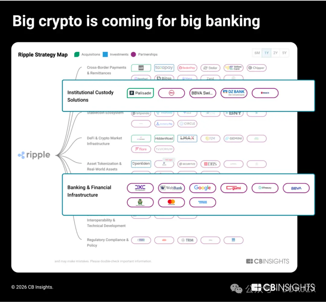 CB Insights:2026年のフィンテック分野における9つの予測、資産のトークン化などがトレンドに。