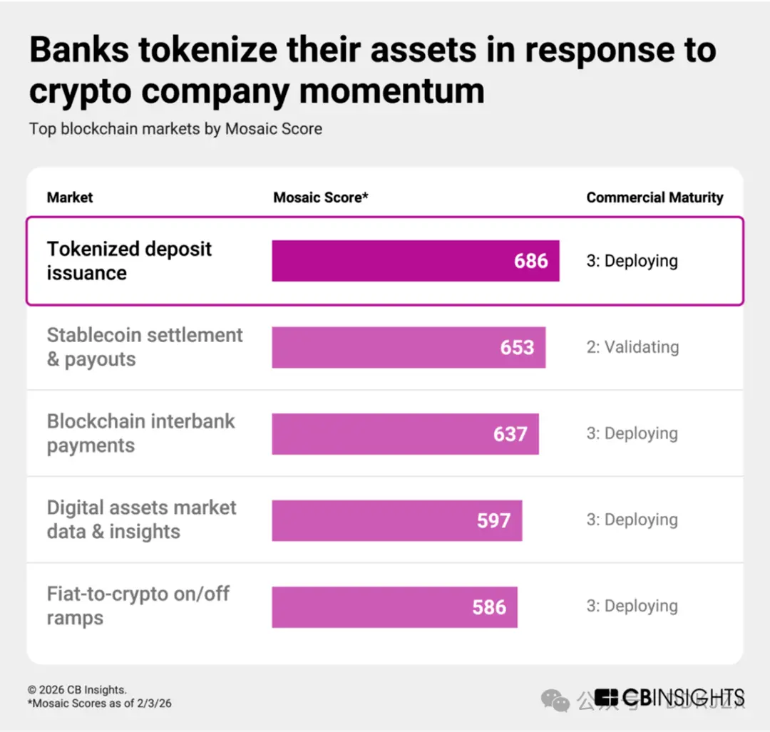 CB Insights:2026年のフィンテック分野における9つの予測、資産のトークン化などがトレンドに。