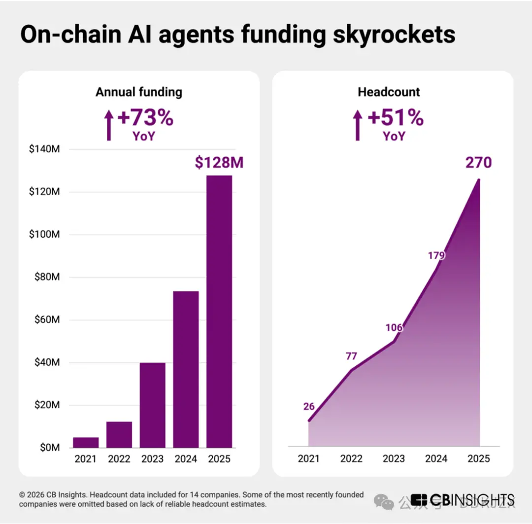 CB Insights:2026年のフィンテック分野における9つの予測、資産のトークン化などがトレンドに。