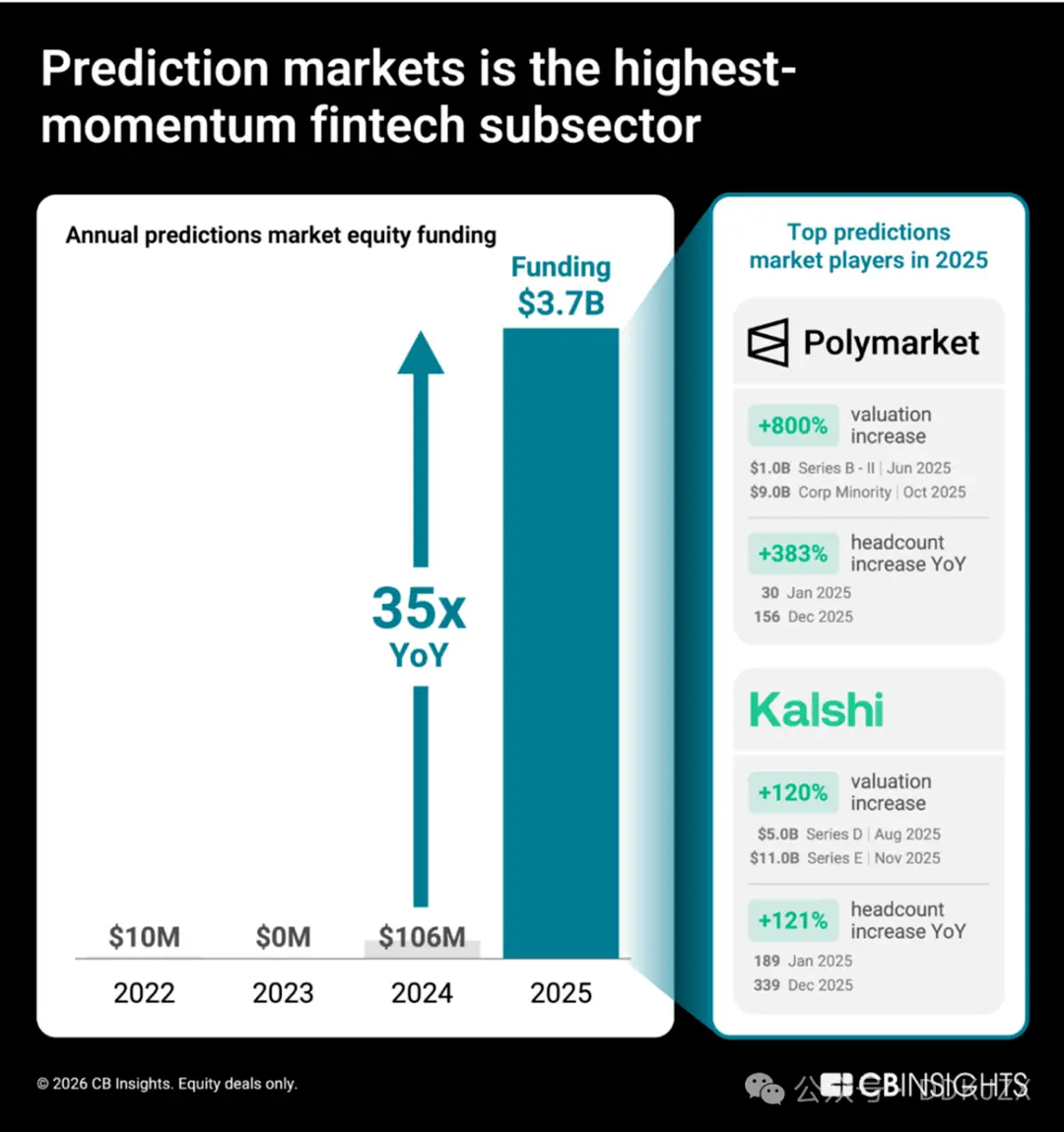 CB Insights:2026年のフィンテック分野における9つの予測、資産のトークン化などがトレンドに。