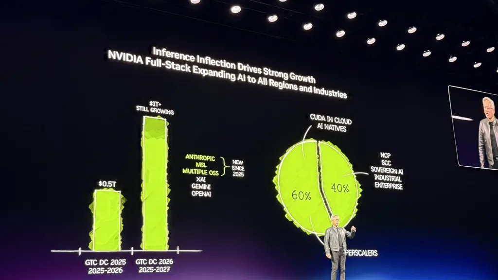 Huang Renxun's full GTC speech: The era of inference has arrived, with revenue expected to reach at least one trillion dollars by 2027, and lobster is the new operating system