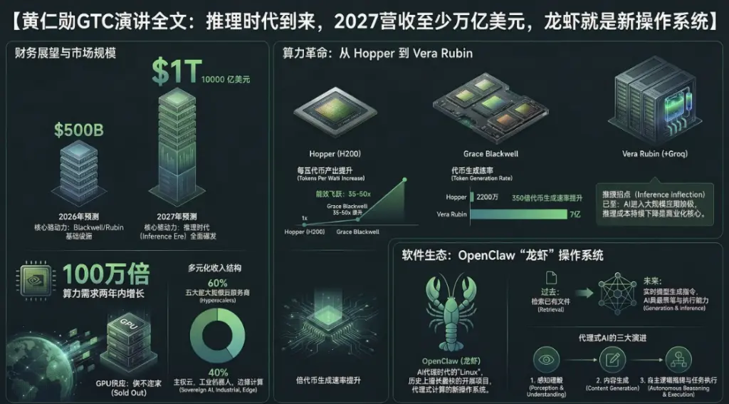 Huang Renxun's full GTC speech: The era of inference has arrived, with revenue expected to reach at least one trillion dollars by 2027, and lobster is the new operating system