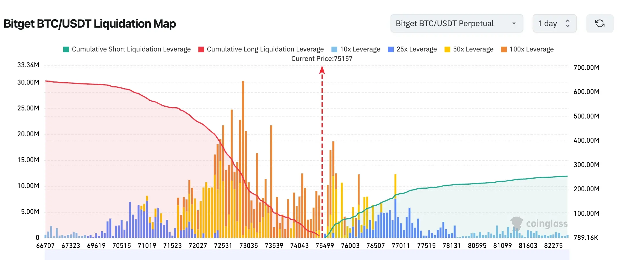 Bitget UEX 日報|黄仁勋がNemoClawを発表;IEAはさらなる石油備蓄を動員可能;ビットコインが7.5万ドルに戻る (2026年03月17日) image 1