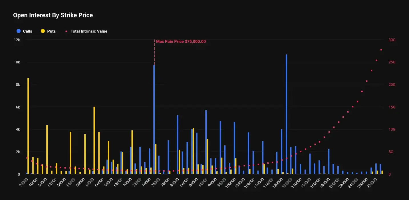 下周五将迎季度期权交割，BTC 最大痛点 7.5 万美元，ETH 最大痛点 2,350 美元