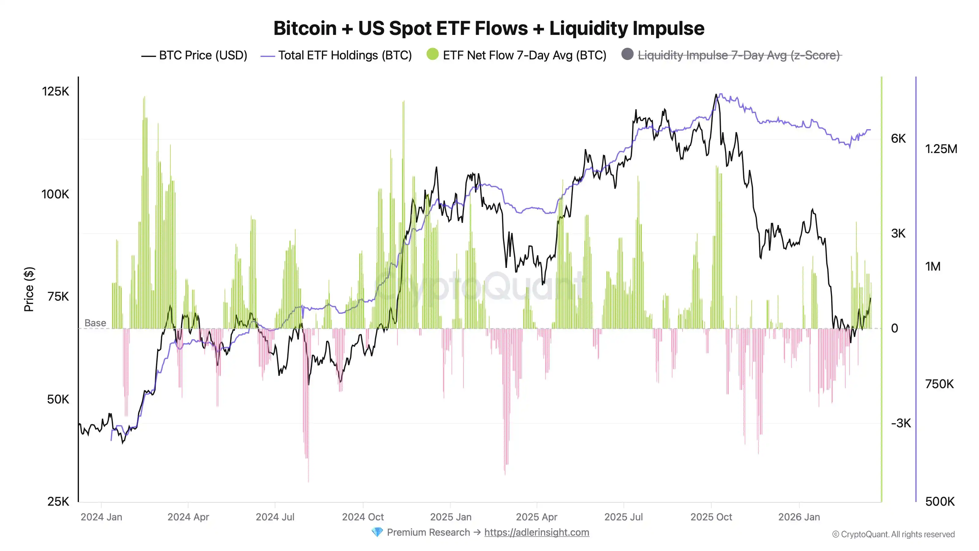 CryptoQuant:ビットコイン ETF のコスト価格は約 8 万ドルであり、この価格帯の抵抗に警戒する必要があります。