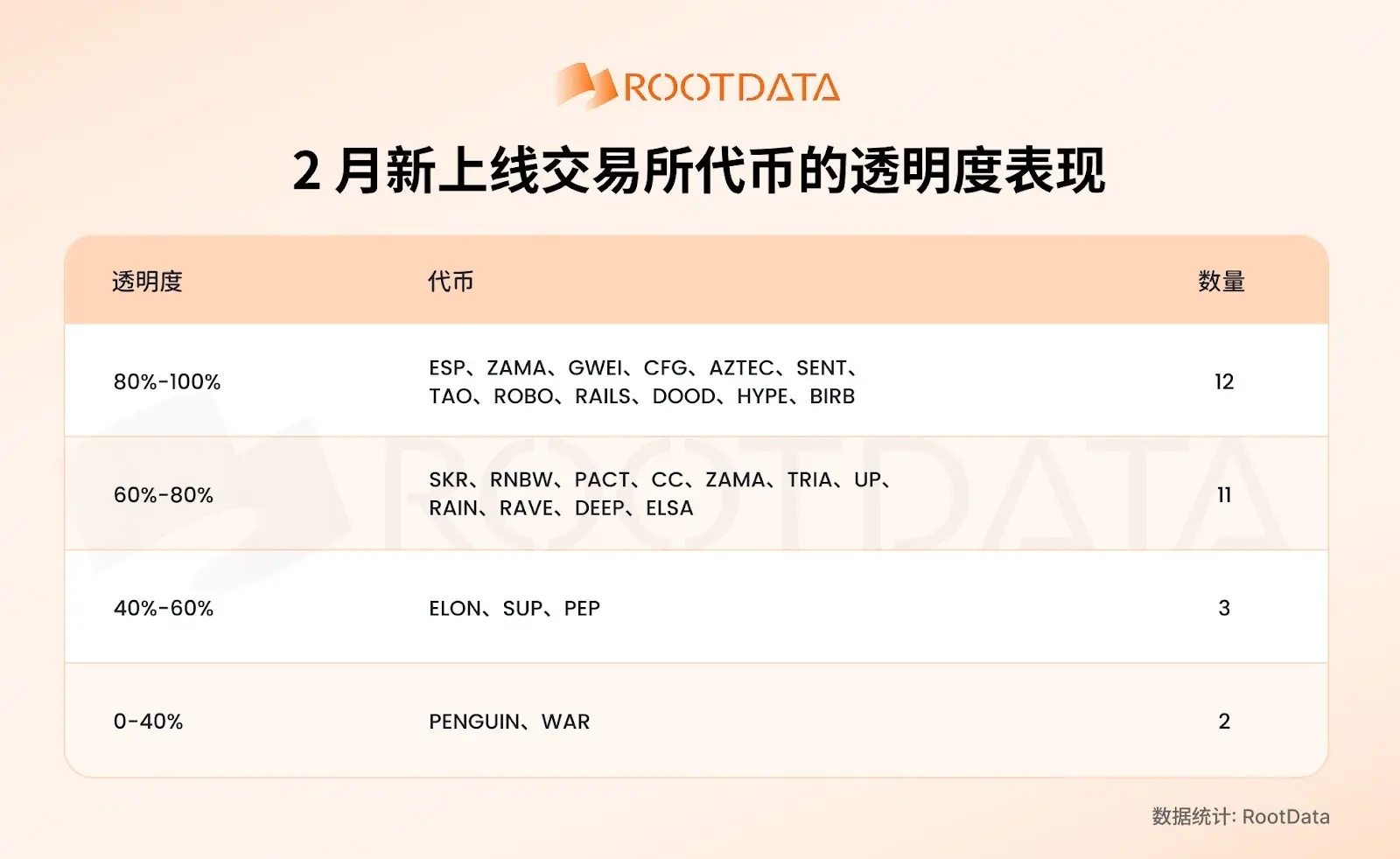RootData :2026年2月暗号取引所の透明性に関する研究報告書
