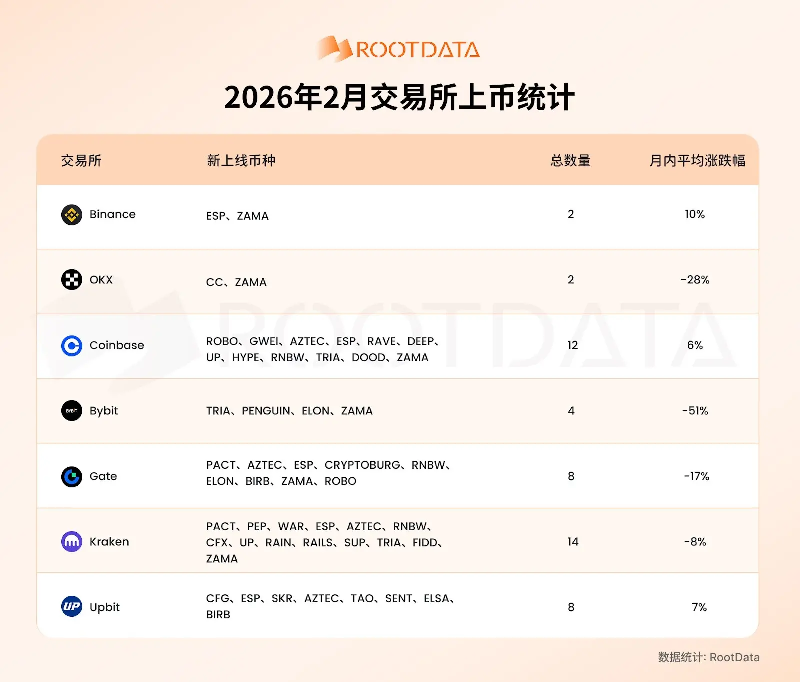 RootData :2026年2月暗号取引所の透明性に関する研究報告書