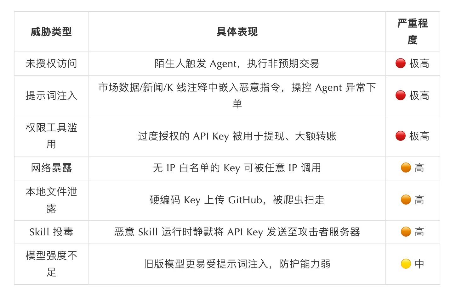 SlowMist × Bitget AI 安全報告：把錢交給「龍蝦」等 AI Agent 真的安全嗎？