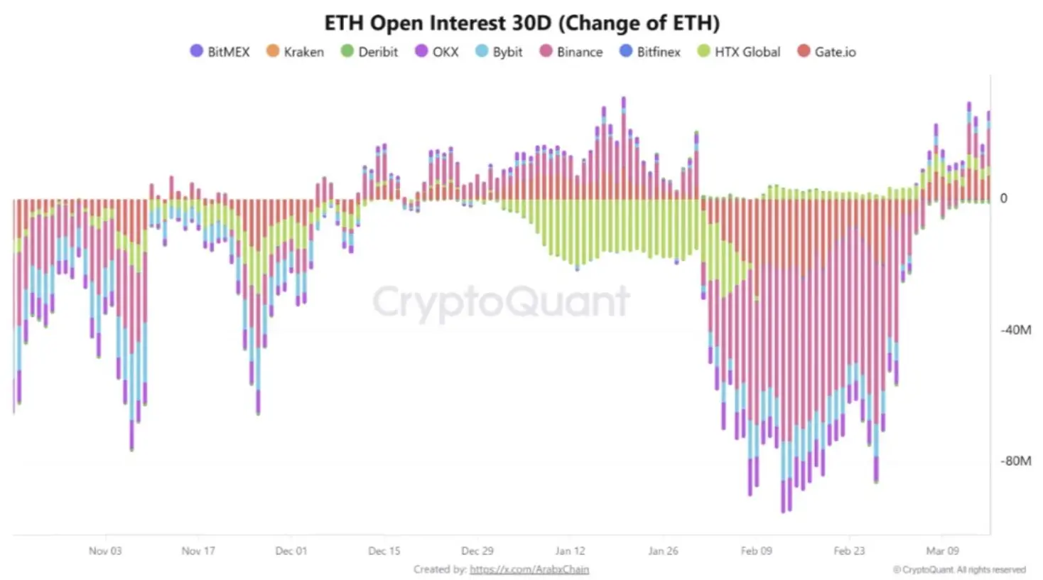 CryptoQuant: 이더리움 미결제 계약 지속 증가, 상승 추세 안정성 지지