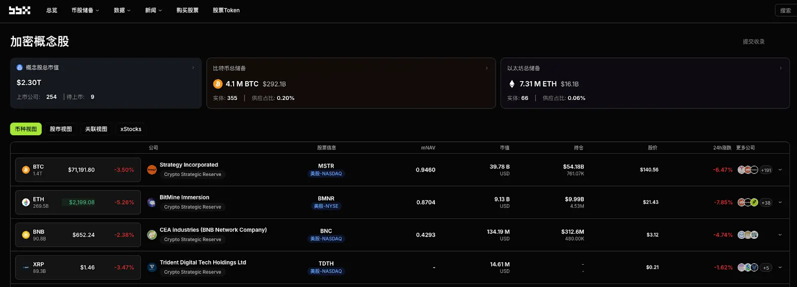 암호화 개념 주식 일일 관찰: 델 5억 달러로 BTC 재무를 시험하고, 소니 Soneium 생태계가