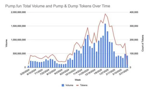 年収数億、買い戻しが激しいPump.funはなぜ市場に「ショート」されているのか?