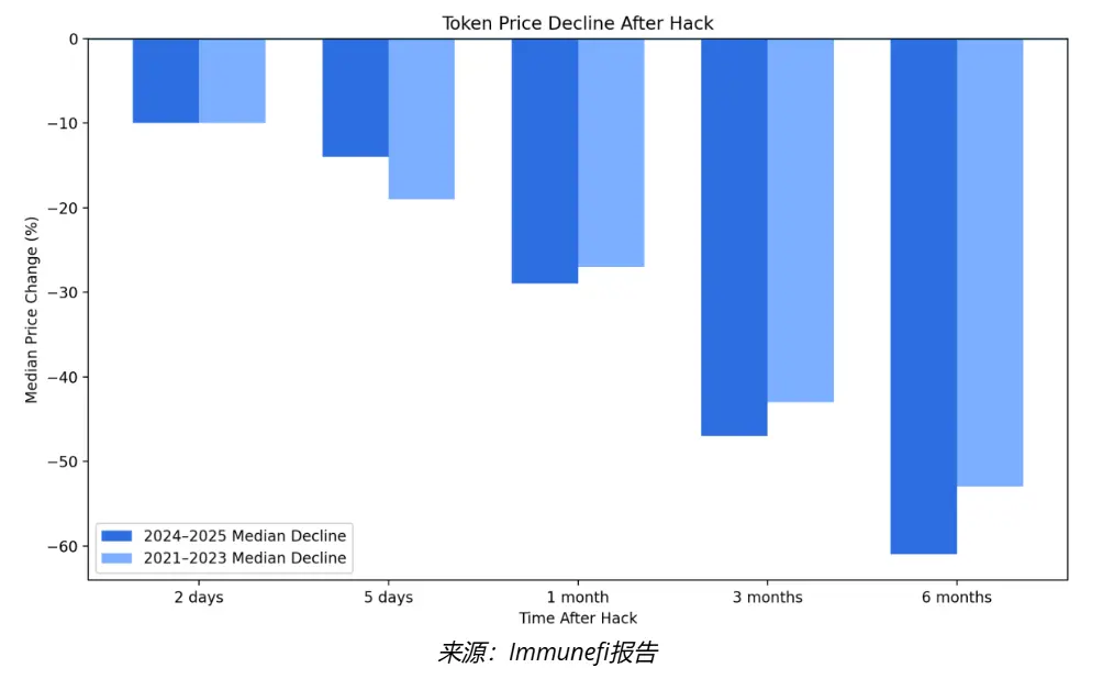 Immunefi:被黑客攻击的加密代币在半年内平均下跌 61%