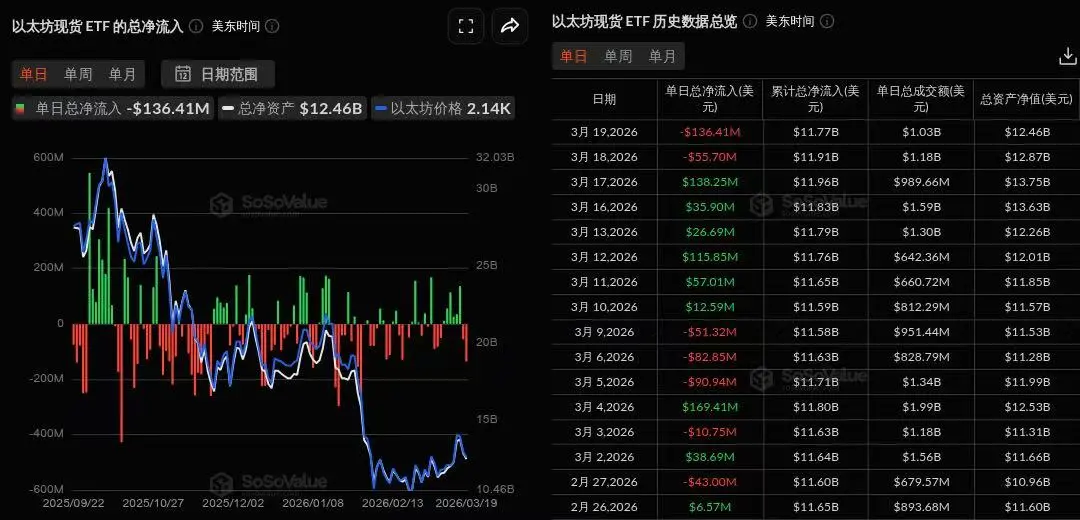 数据:以太坊现货 ETF 昨日总净流出 1.36 亿美元,仅贝莱德 ETHB 实现净流入