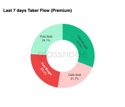 Before the $75,000 Gamma level, both bulls and bears are waiting for a signal